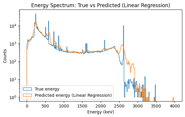 Linear Regression Results
