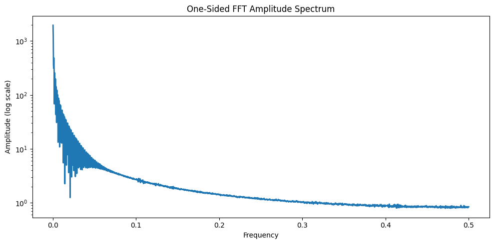 Time-domain feature distributions