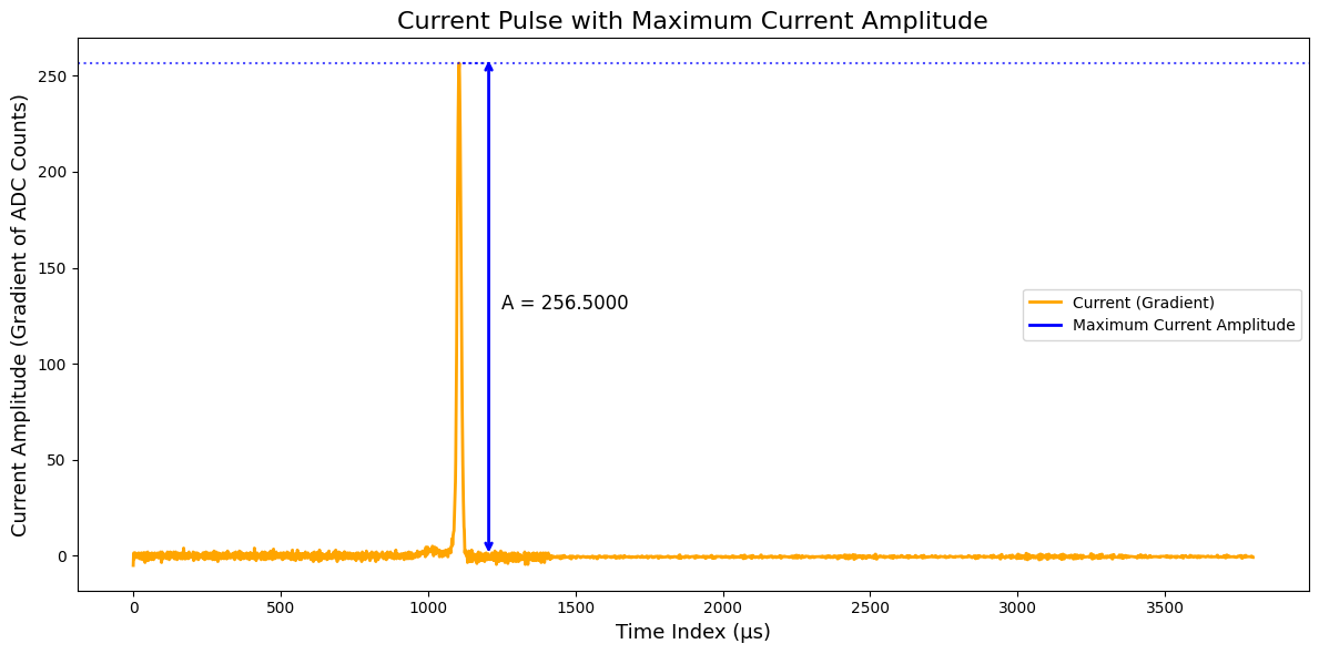 Amplitude feature distributions