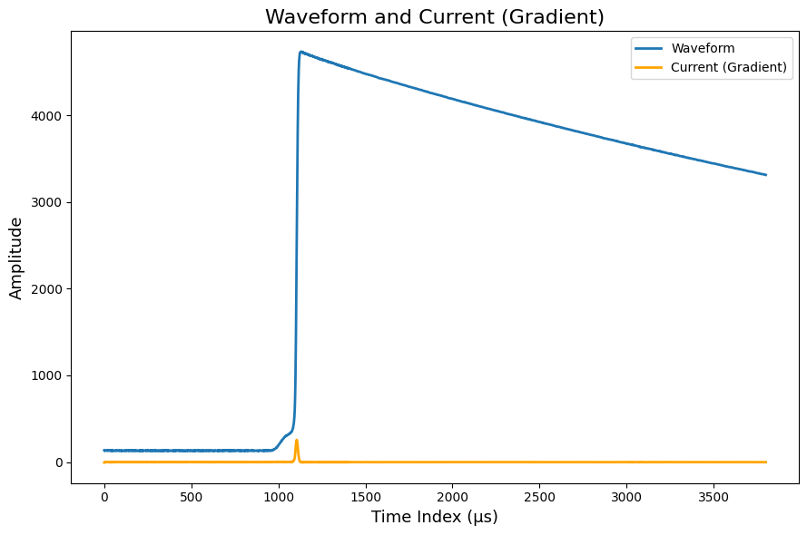 Current feature distributions