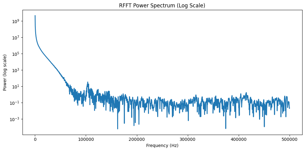 Time-domain feature distributions