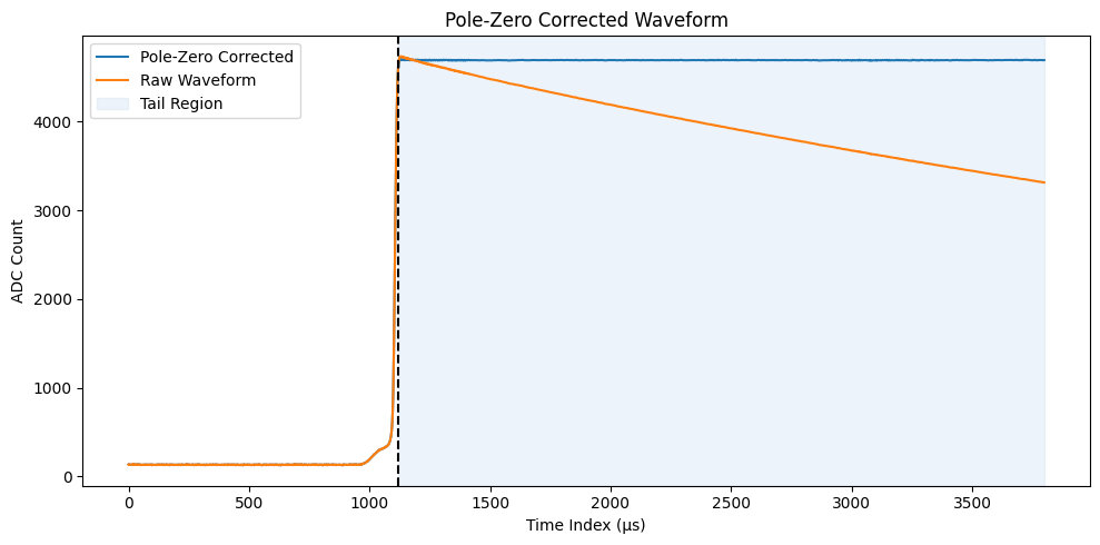 Tail-domain feature distributions