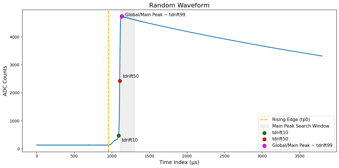 Time-domain feature distributions