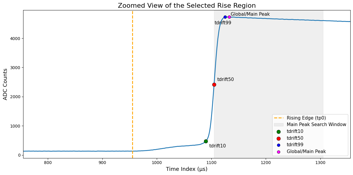 Time-domain feature distributions