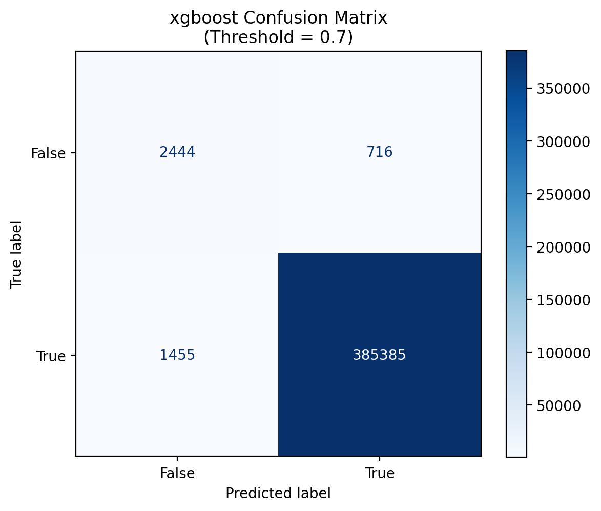XGBoost Classification Confusion Matrix