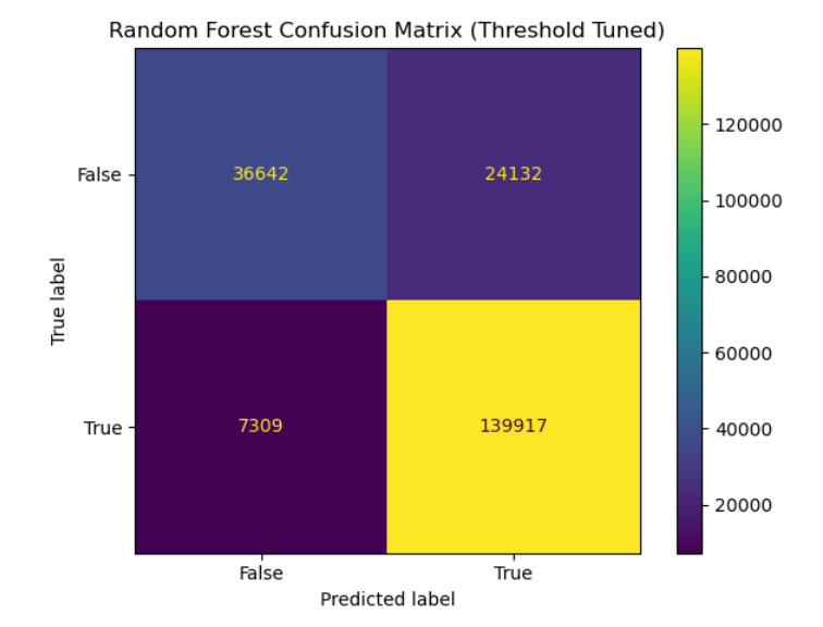 Random Forest Confusion Matrix for LQ Classification