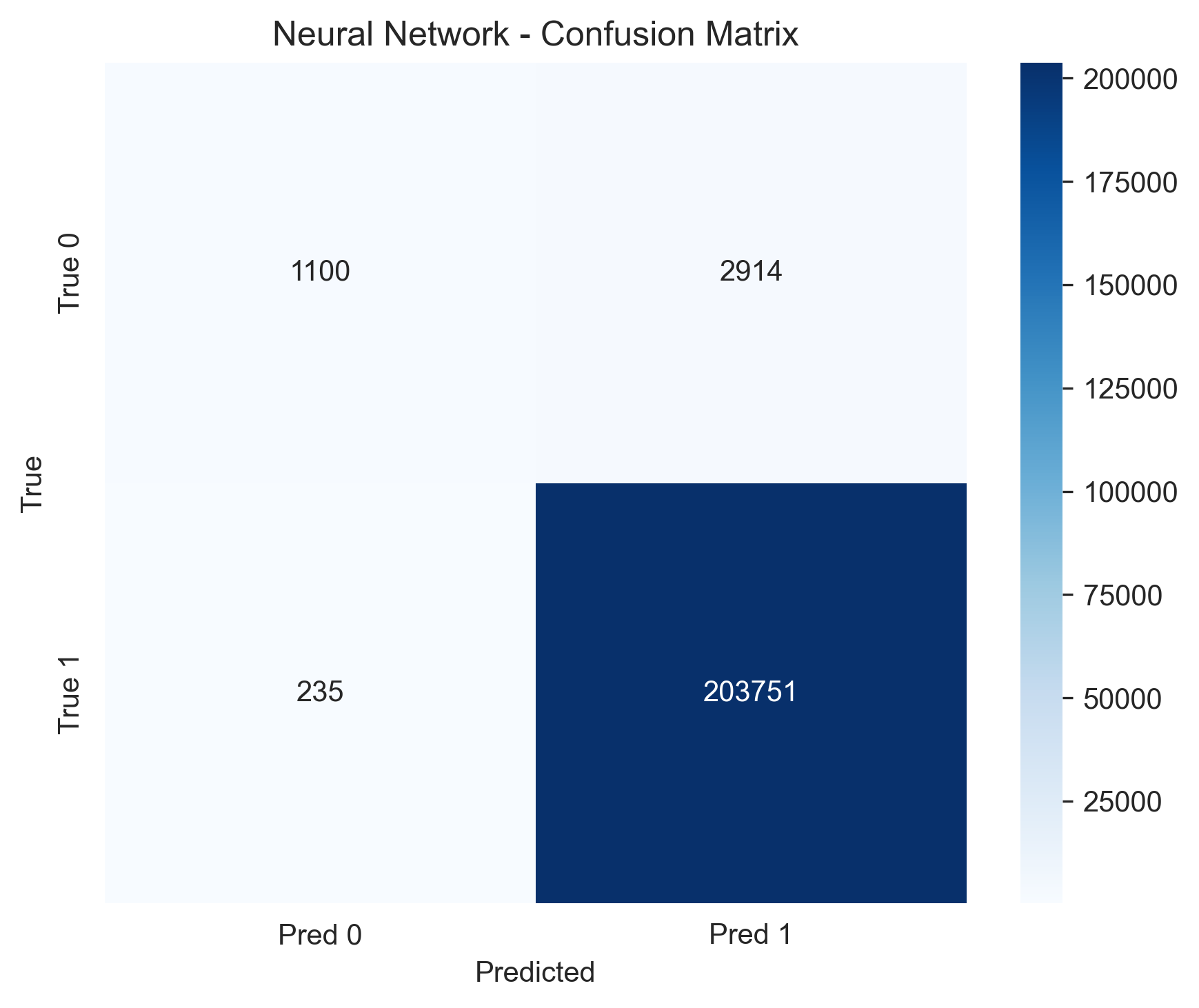Neural Network Confusion Matrix for DCR Classification