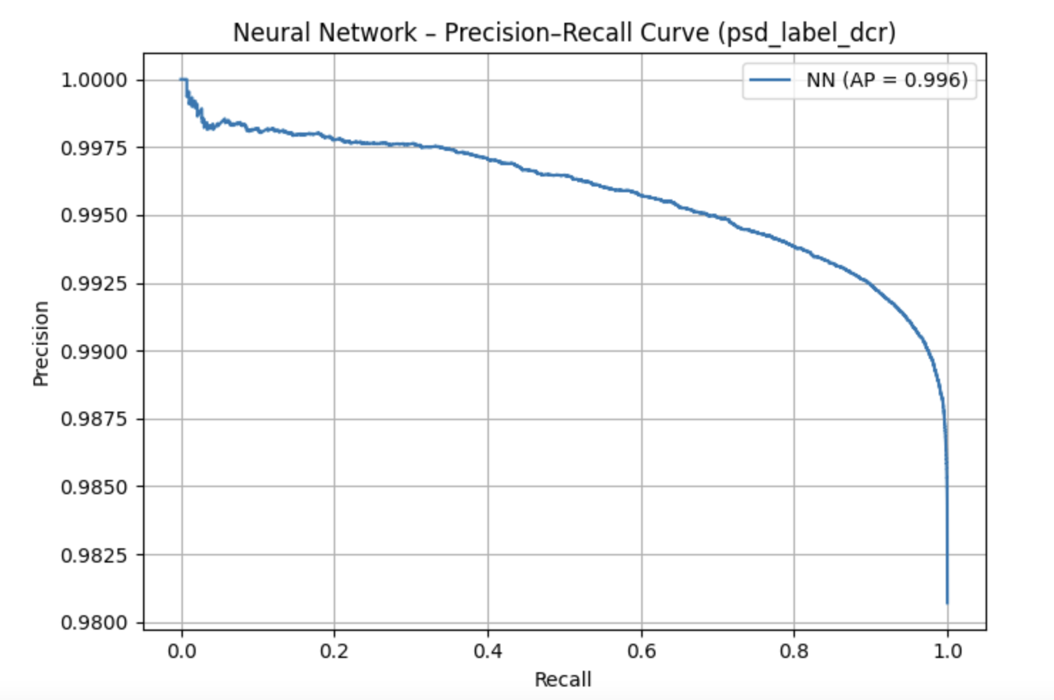 Neural Network Precision-Recall Curve for DCR Classification