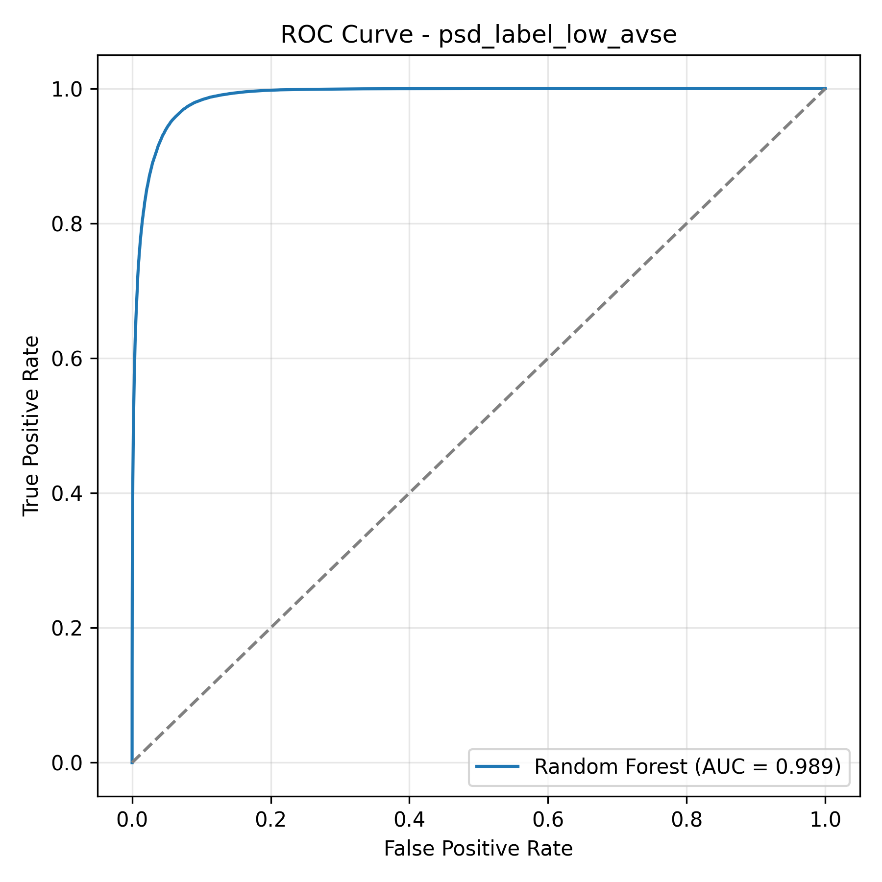Random Forest ROC Curve