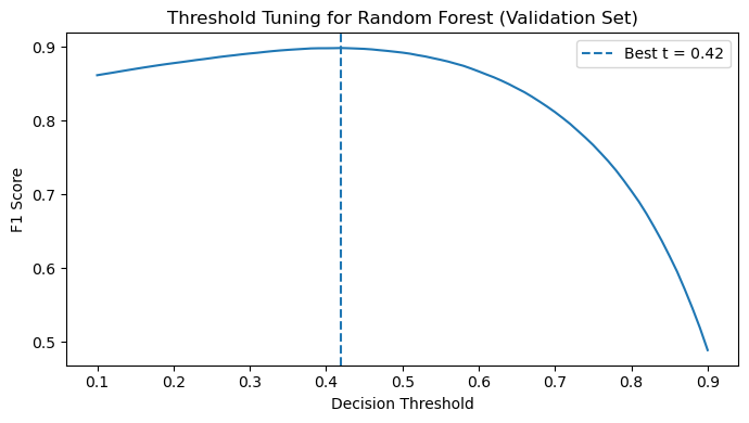 Random Forest Threshold Tuning